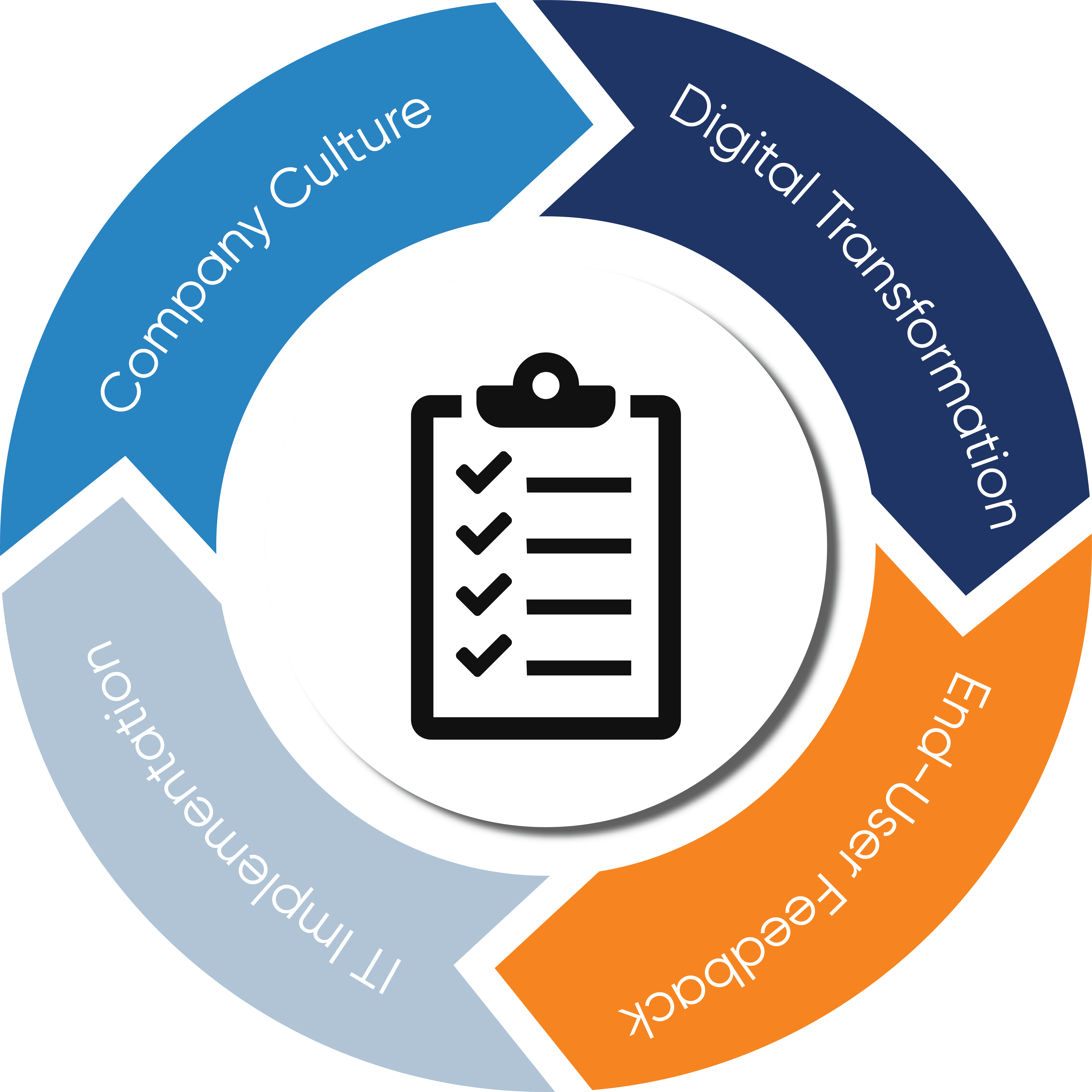 Feedback Loop The Digital Transformation Feedback Loop 1